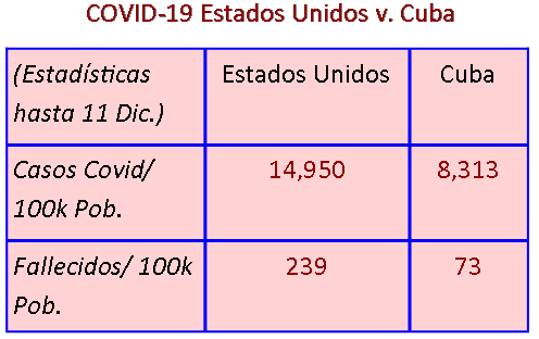 Cuba & US COVID cases and deaths per 100k compared. Cuba y EEUU casos y fallecidos por 100k pob. comparados