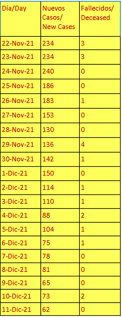 Cuba, COVID-19, new cases and deaths by date/ casos nuevos y fallecidos por día